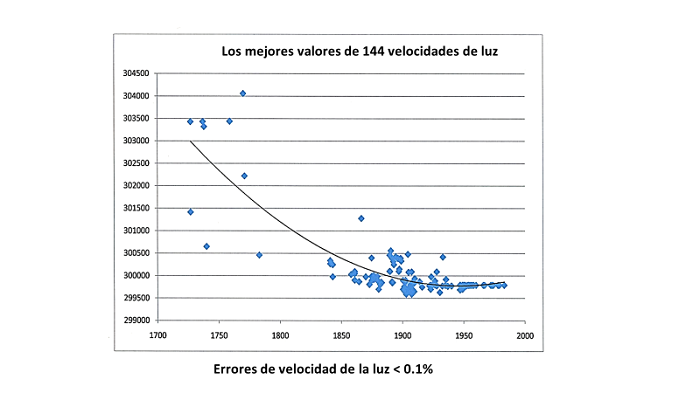 c values